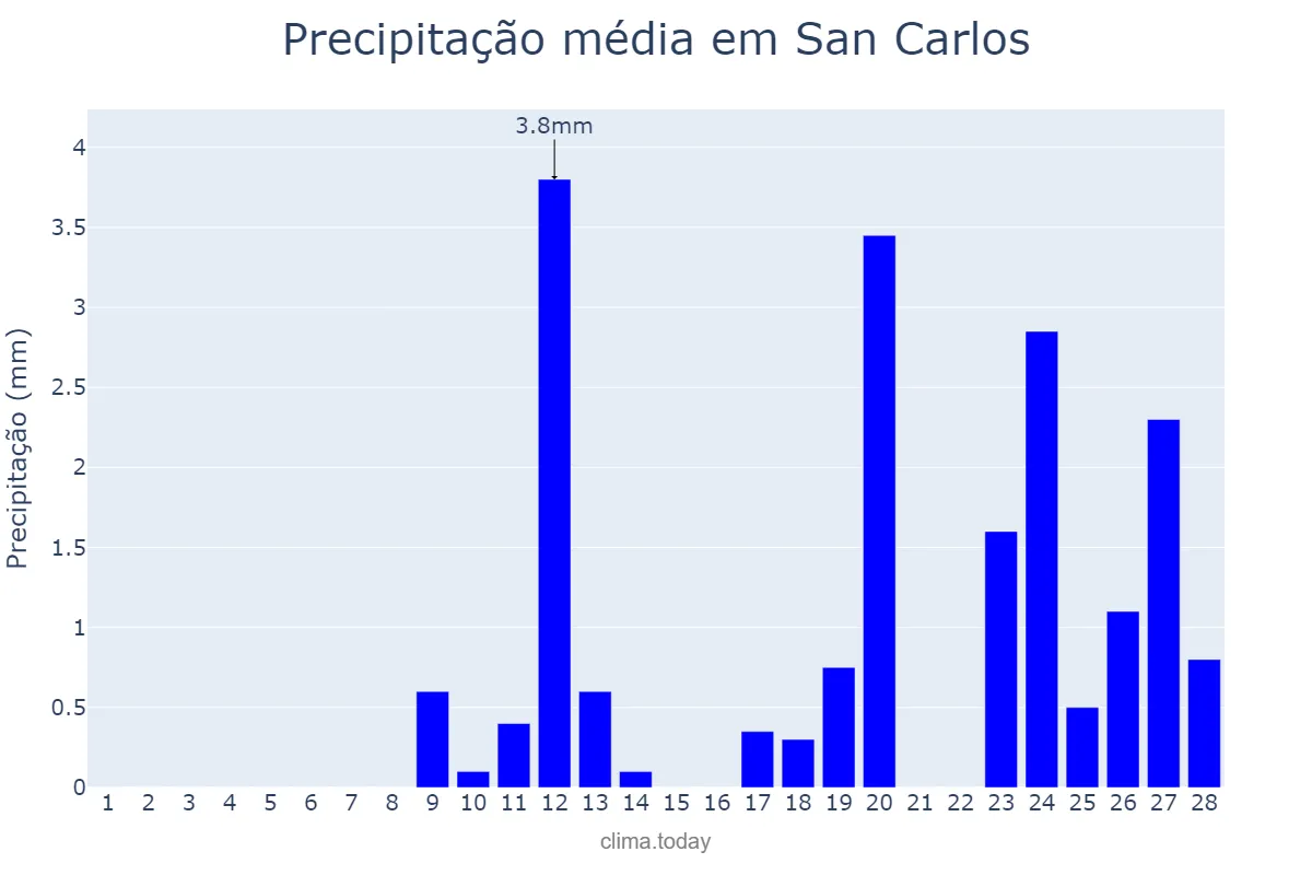 Precipitação em fevereiro em San Carlos, Cojedes, VE