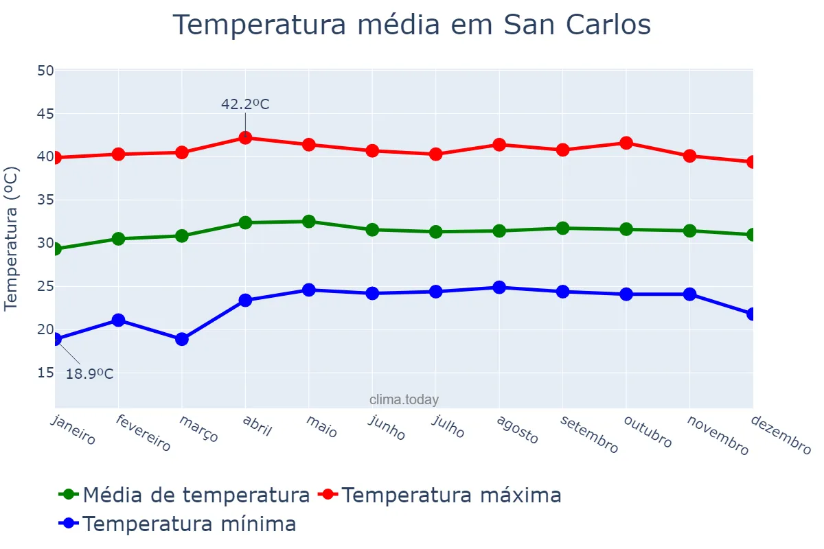 Temperatura anual em San Carlos, Cojedes, VE