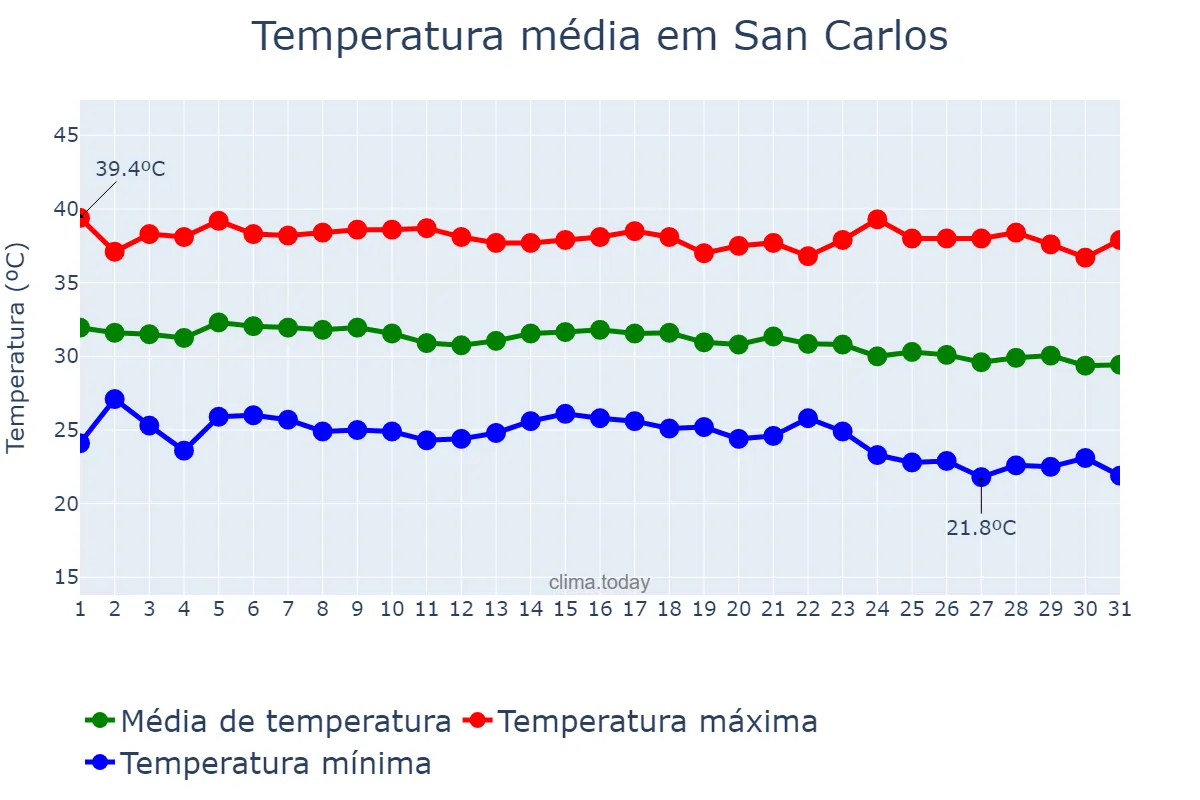 Temperatura em dezembro em San Carlos, Cojedes, VE