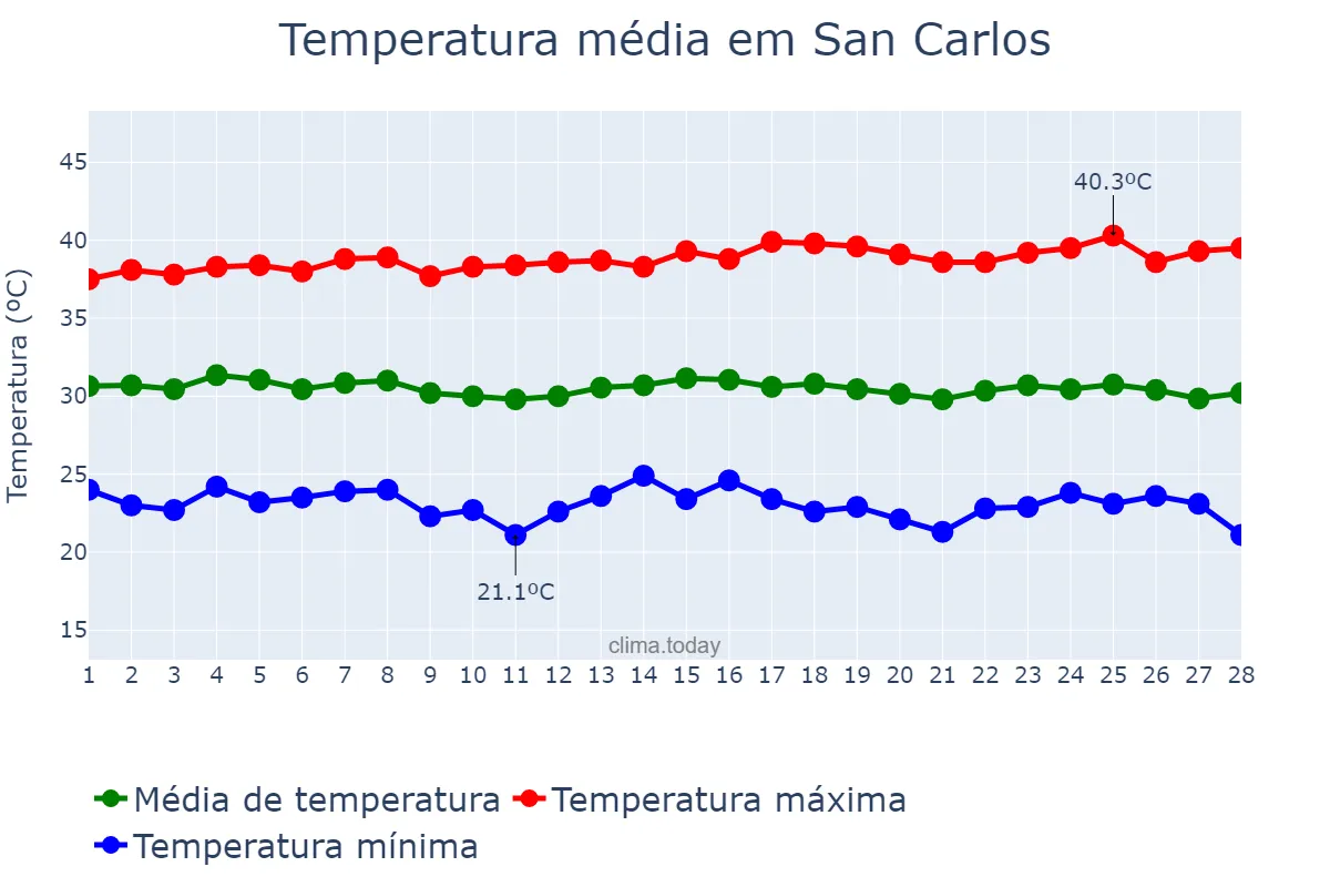 Temperatura em fevereiro em San Carlos, Cojedes, VE