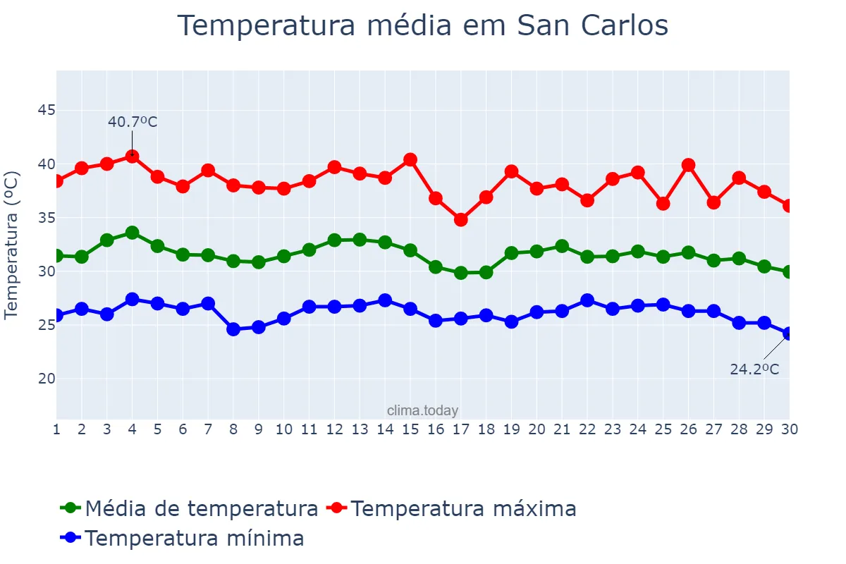 Temperatura em junho em San Carlos, Cojedes, VE