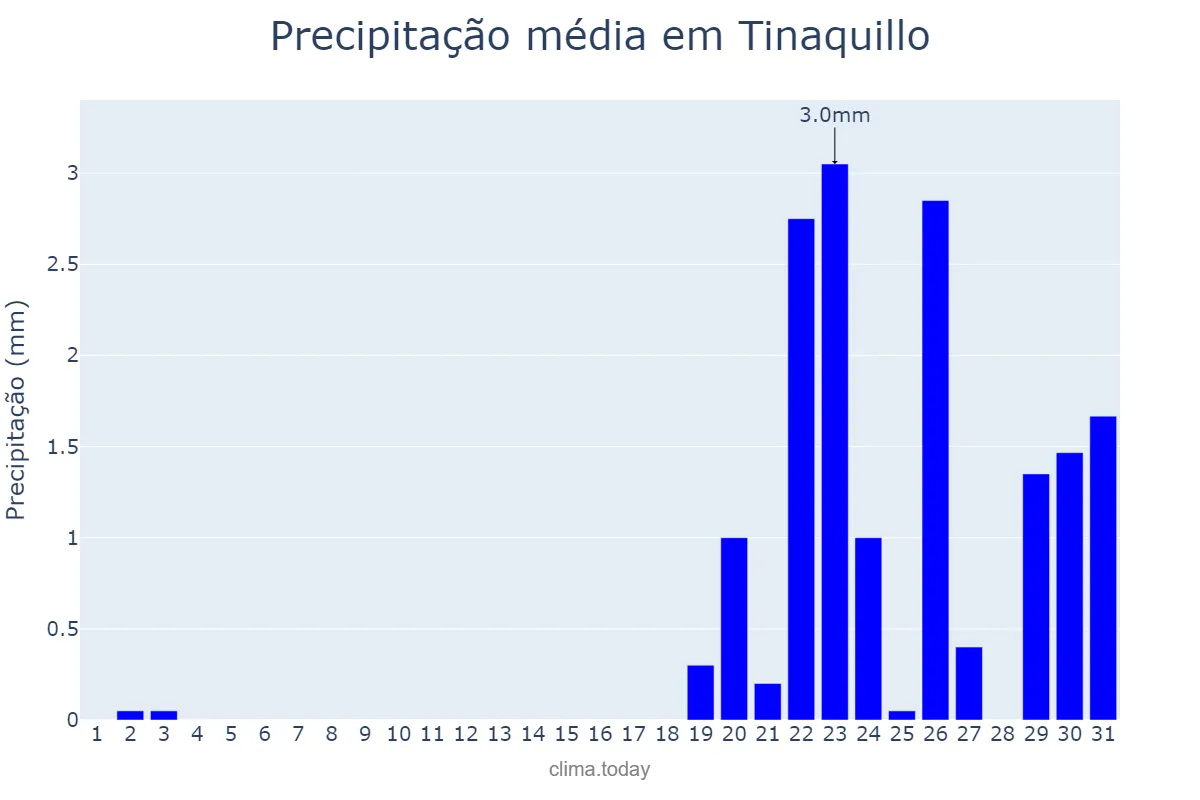 Precipitação em dezembro em Tinaquillo, Cojedes, VE