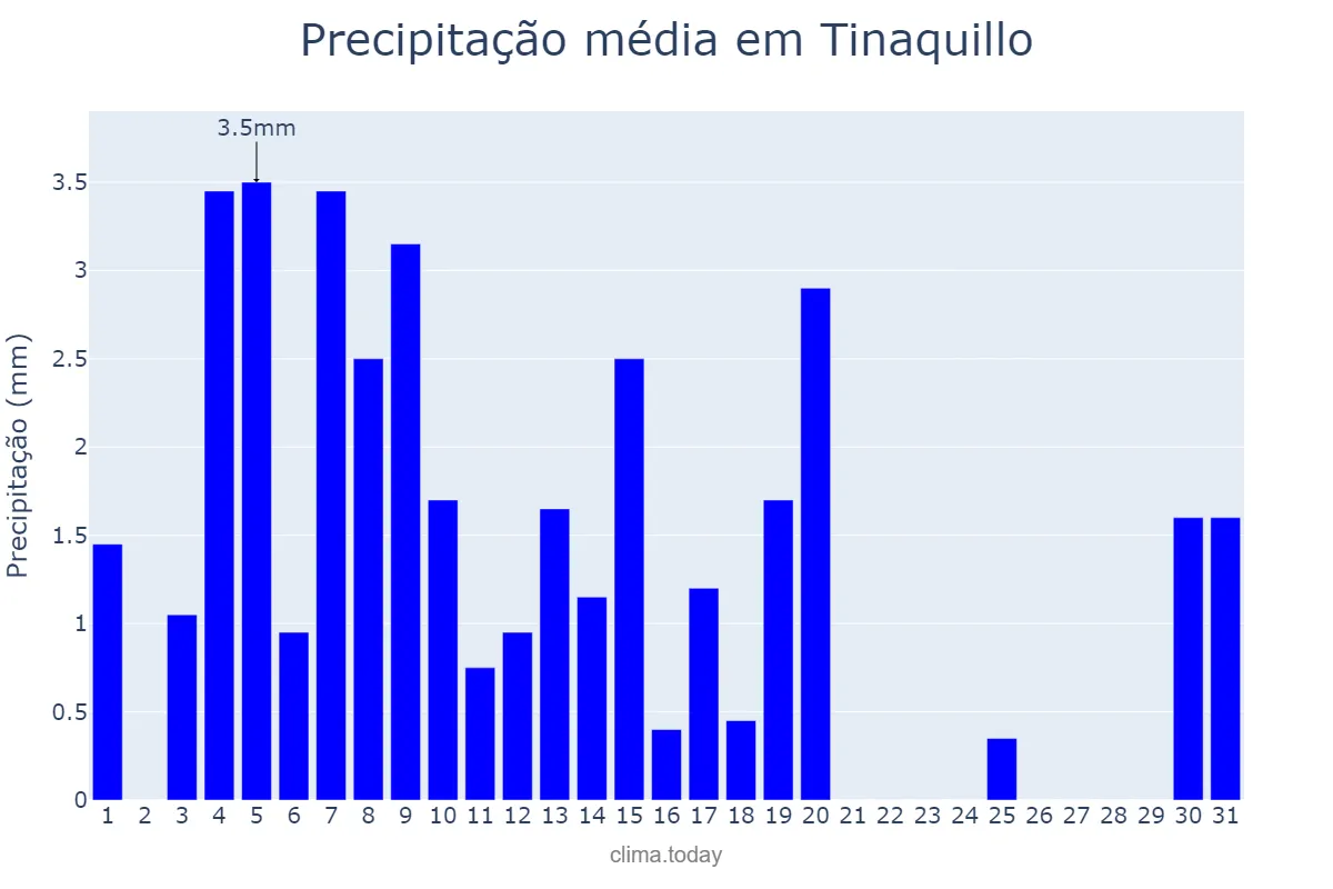 Precipitação em janeiro em Tinaquillo, Cojedes, VE