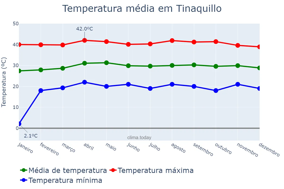 Temperatura anual em Tinaquillo, Cojedes, VE