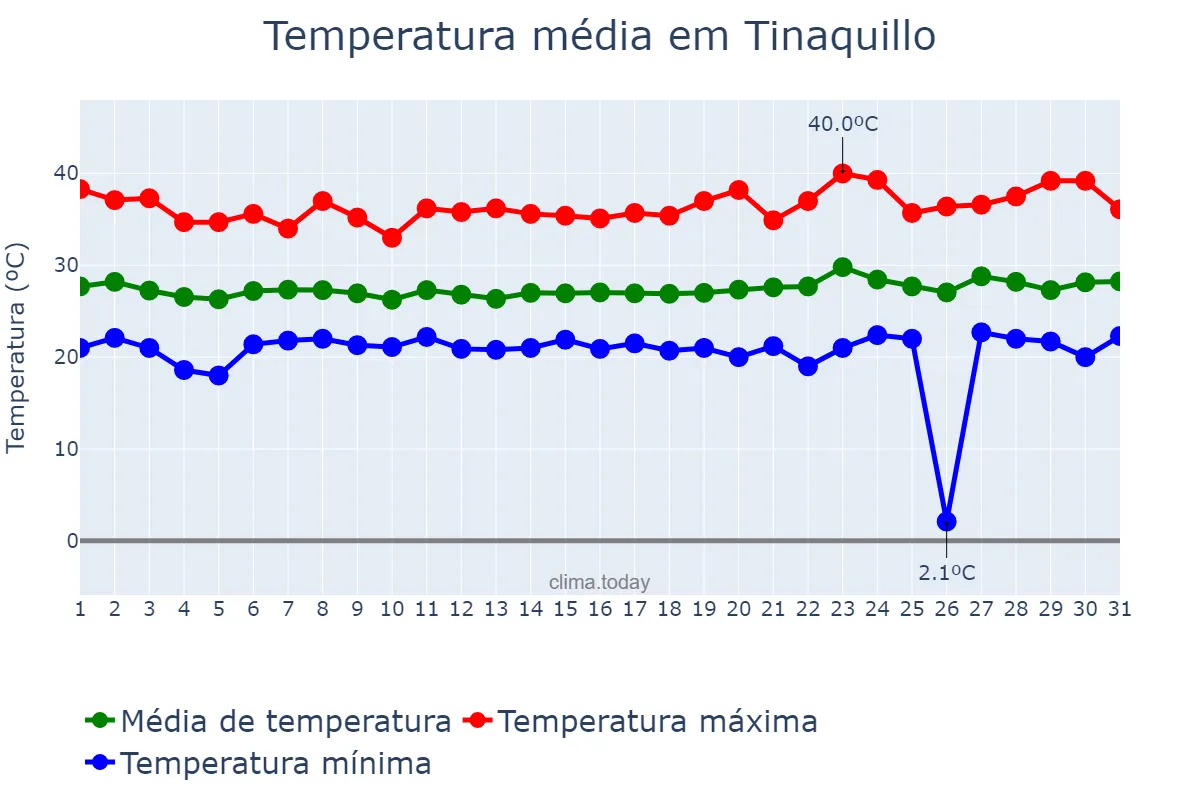 Temperatura em janeiro em Tinaquillo, Cojedes, VE