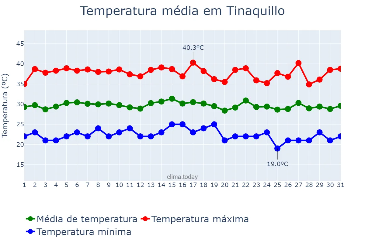Temperatura em julho em Tinaquillo, Cojedes, VE