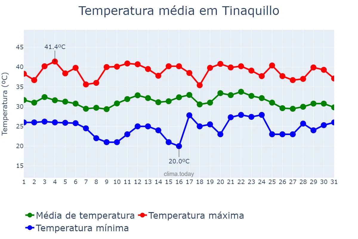 Temperatura em maio em Tinaquillo, Cojedes, VE