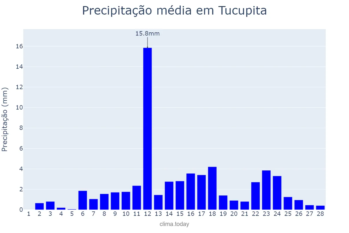 Precipitação em fevereiro em Tucupita, Delta Amacuro, VE