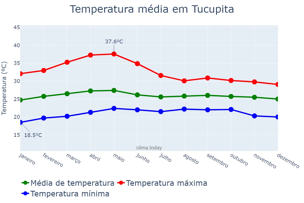 Temperatura anual em Tucupita, Delta Amacuro, VE