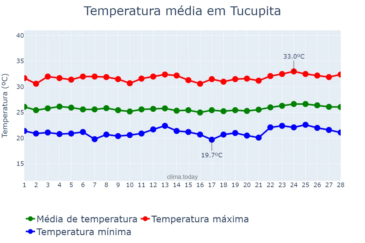 Temperatura em fevereiro em Tucupita, Delta Amacuro, VE