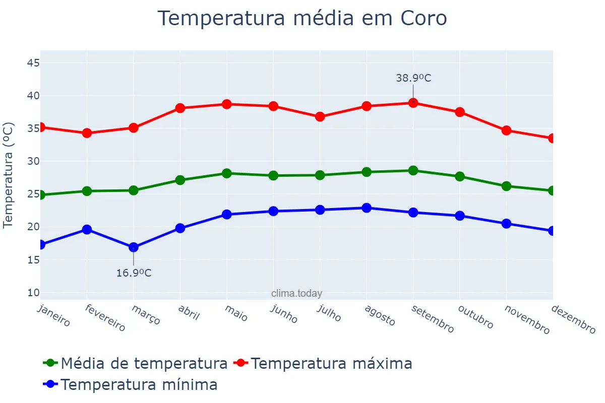 Temperatura anual em Coro, Falcón, VE