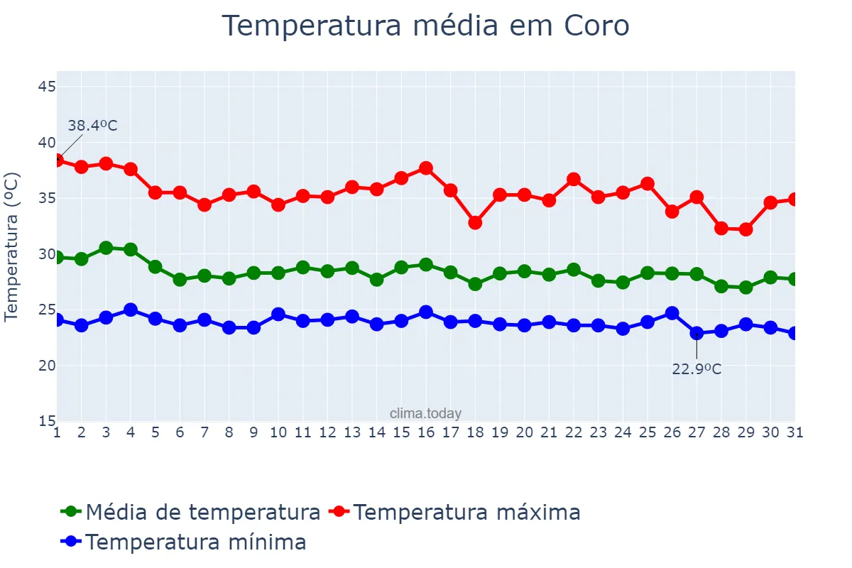 Temperatura em agosto em Coro, Falcón, VE