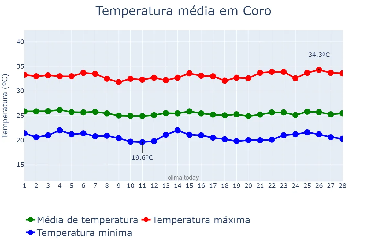 Temperatura em fevereiro em Coro, Falcón, VE
