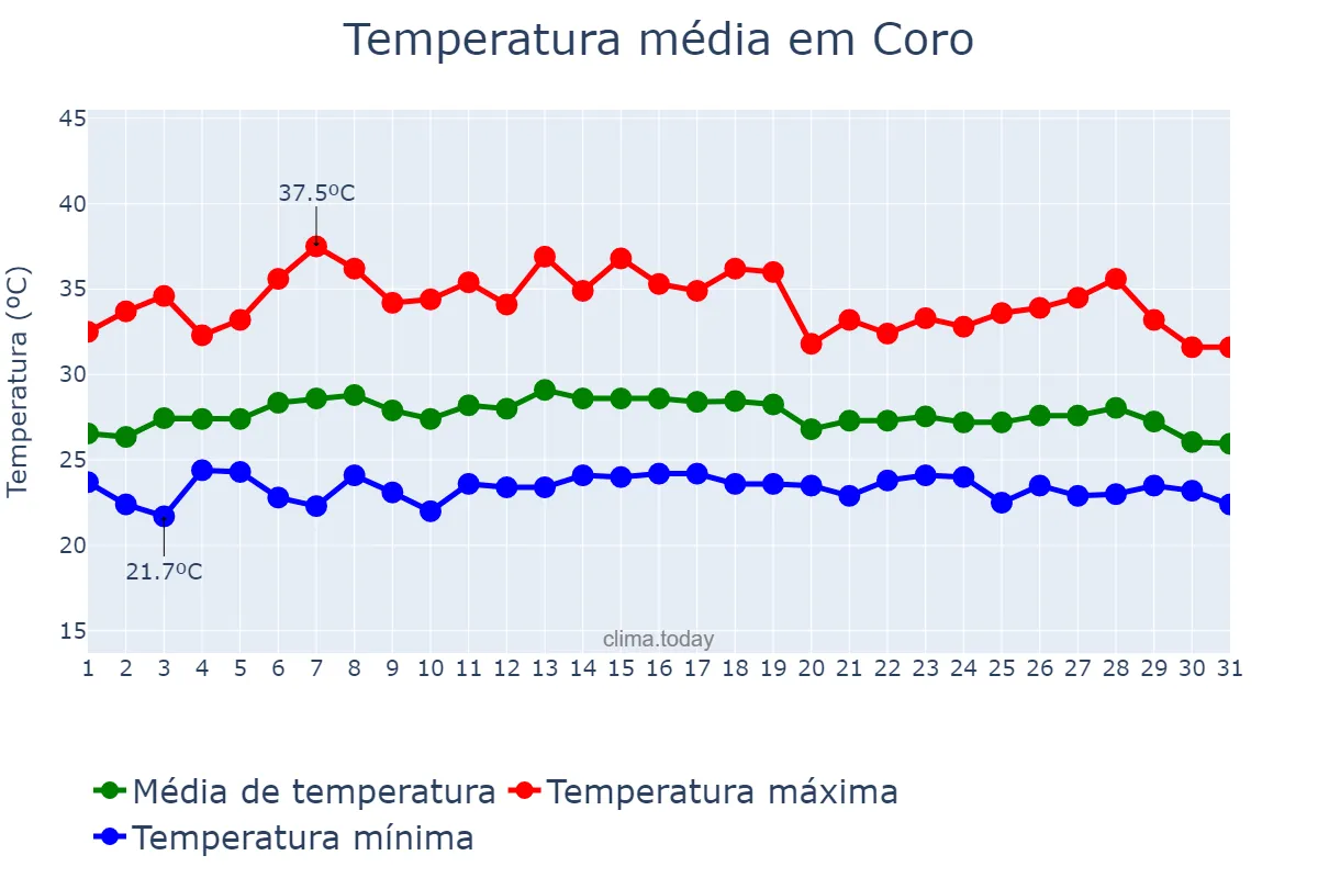 Temperatura em outubro em Coro, Falcón, VE