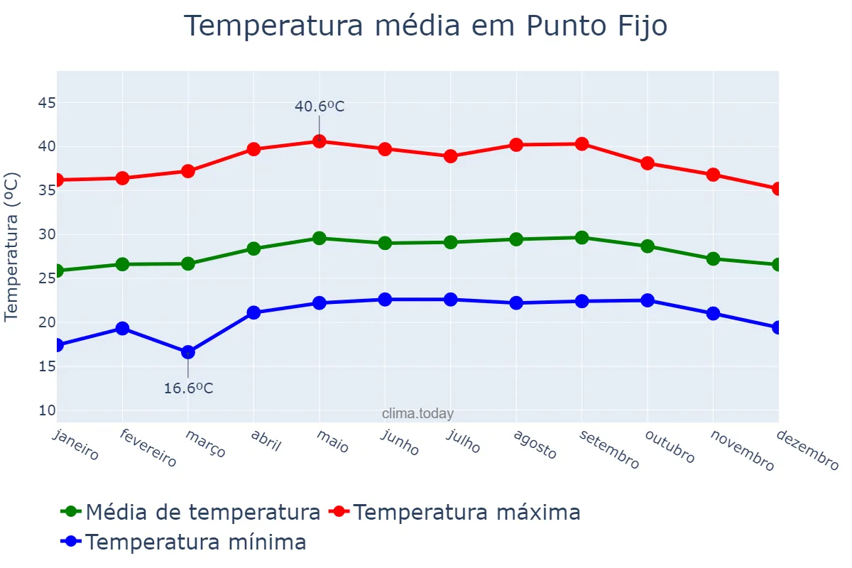 Temperatura anual em Punto Fijo, Falcón, VE