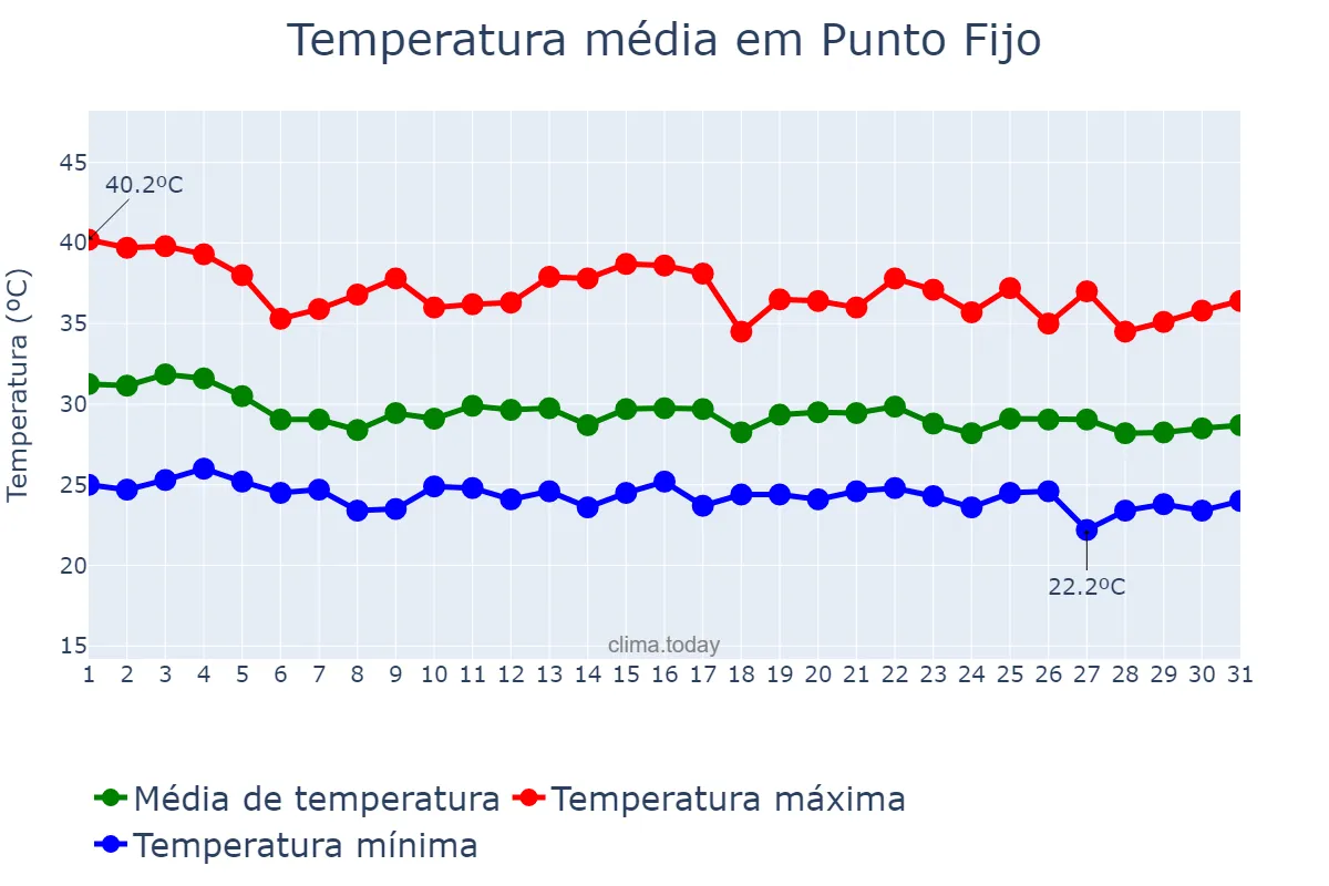 Temperatura em agosto em Punto Fijo, Falcón, VE