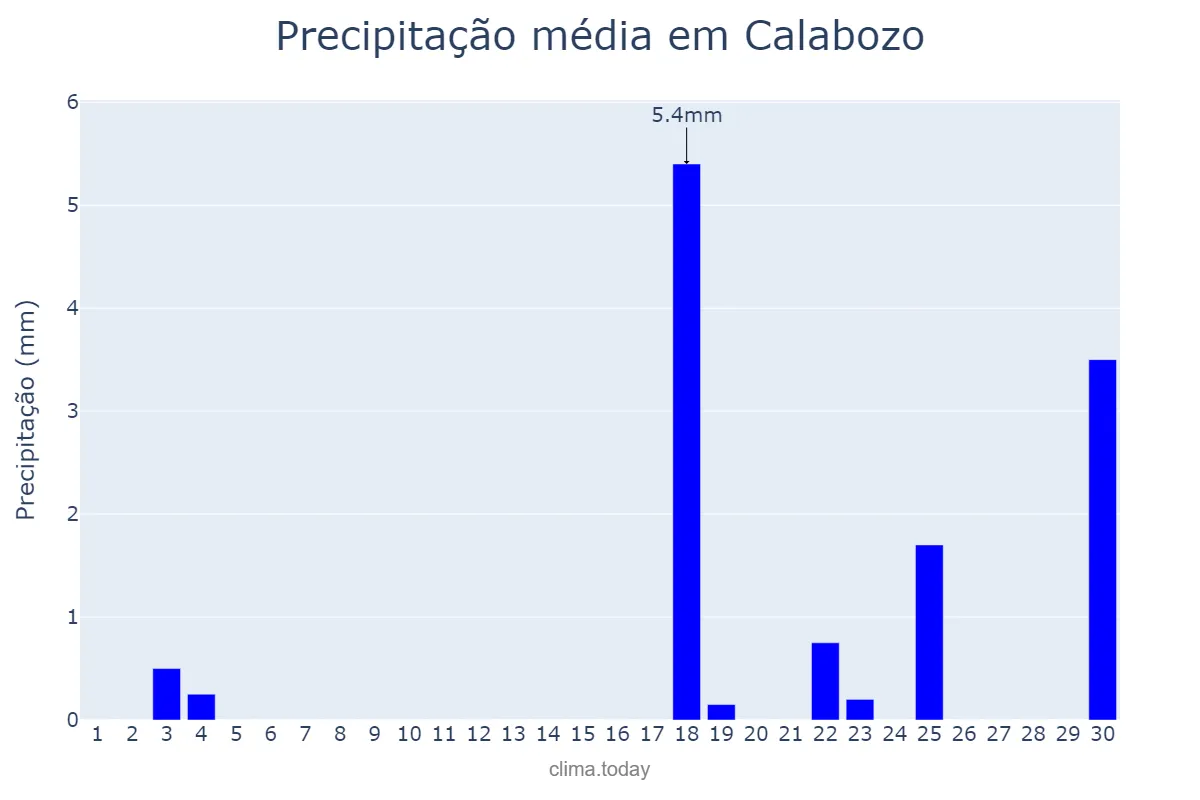 Precipitação em abril em Calabozo, Guárico, VE