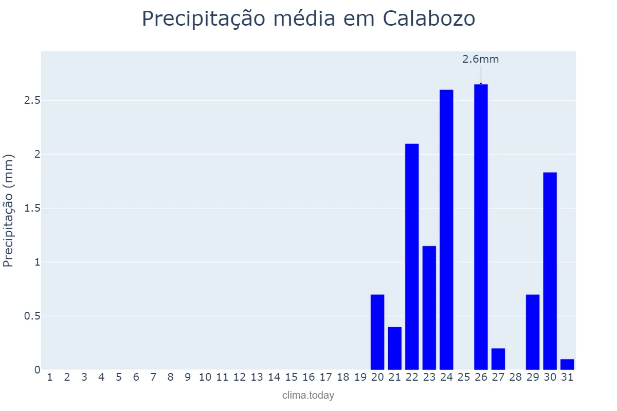 Precipitação em dezembro em Calabozo, Guárico, VE
