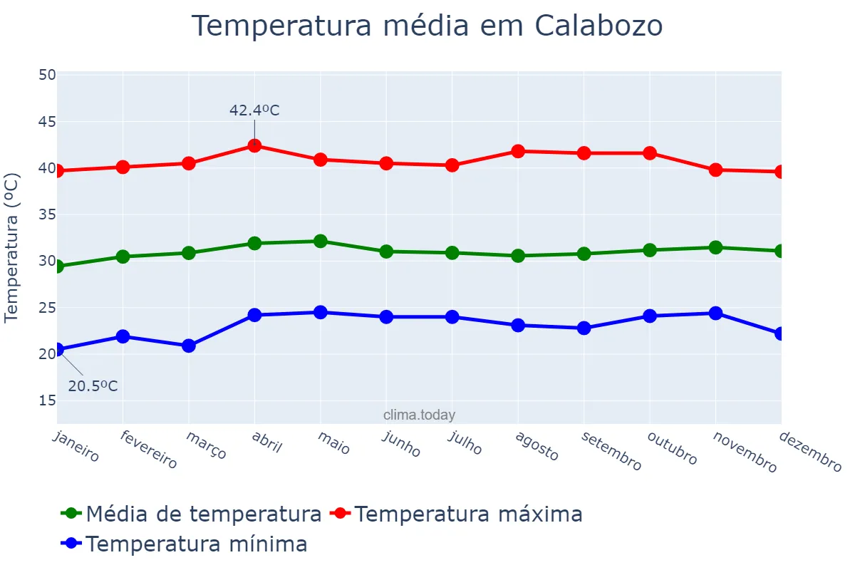 Temperatura anual em Calabozo, Guárico, VE