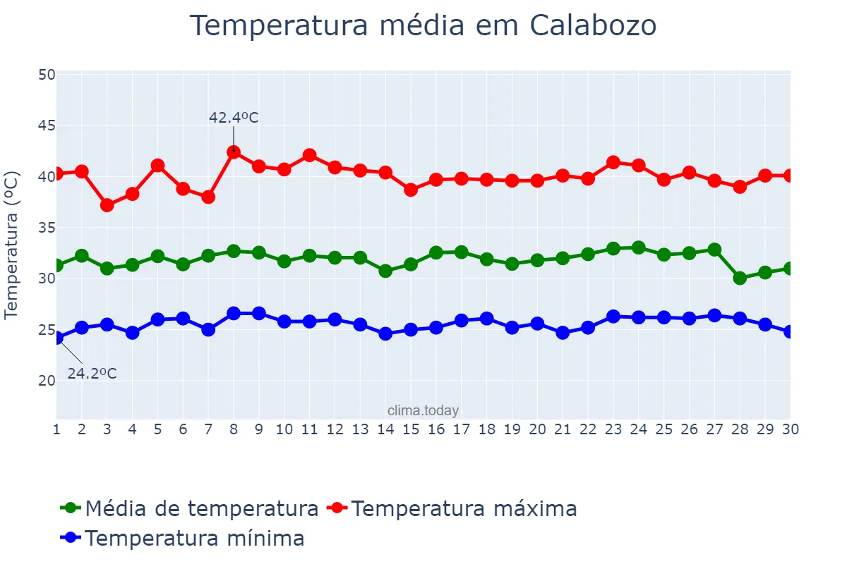 Temperatura em abril em Calabozo, Guárico, VE