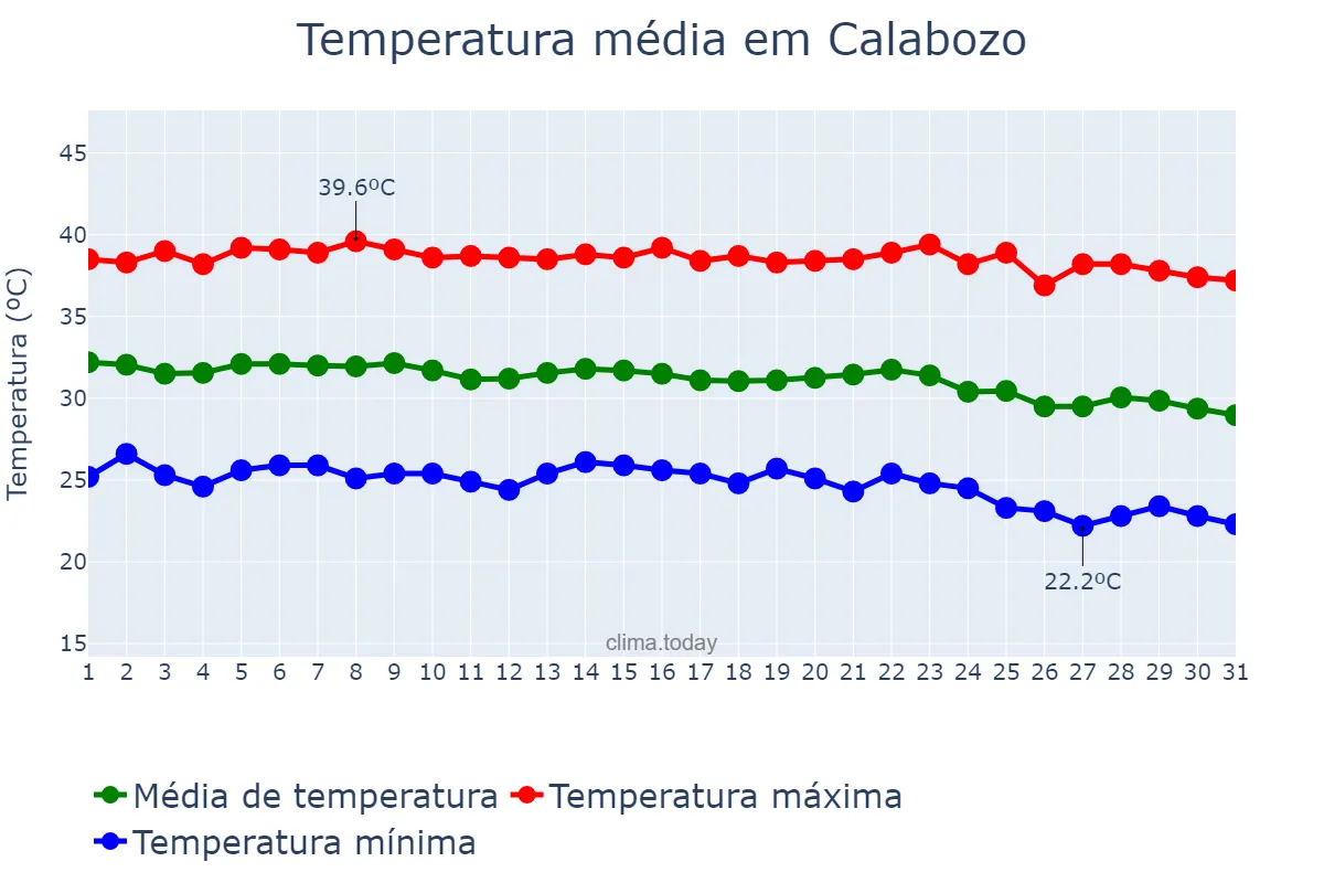 Temperatura em dezembro em Calabozo, Guárico, VE