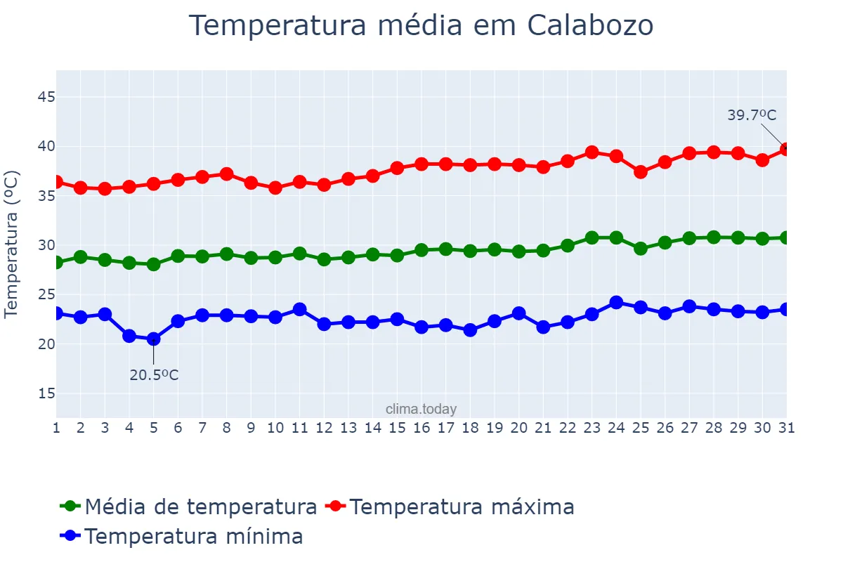 Temperatura em janeiro em Calabozo, Guárico, VE