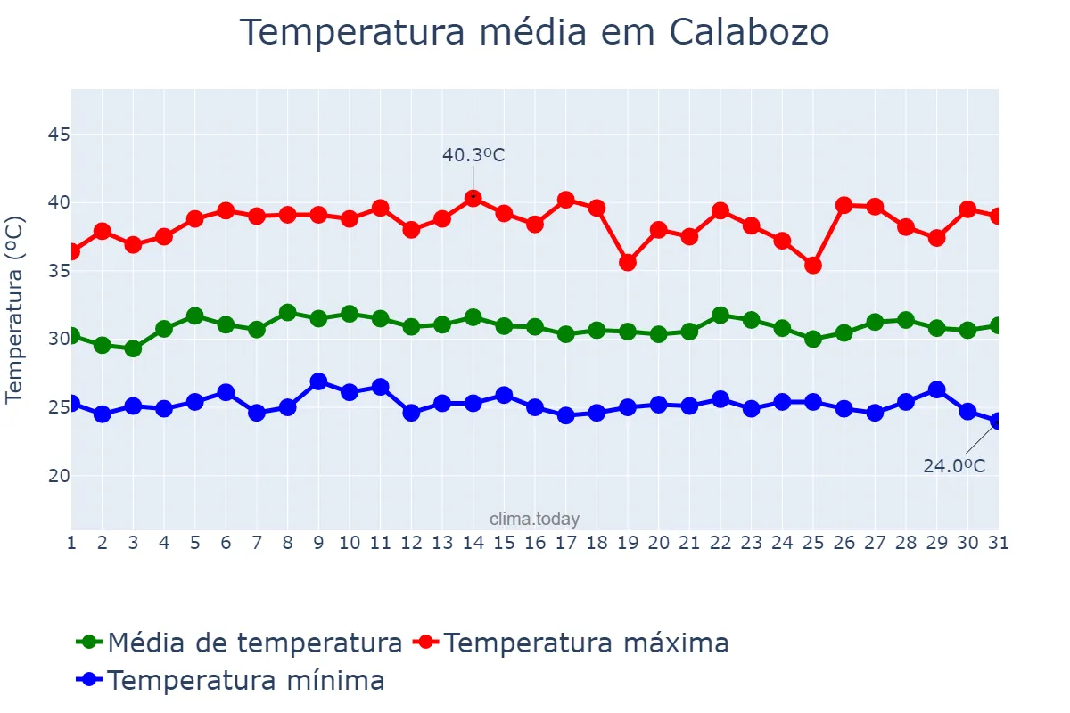 Temperatura em julho em Calabozo, Guárico, VE