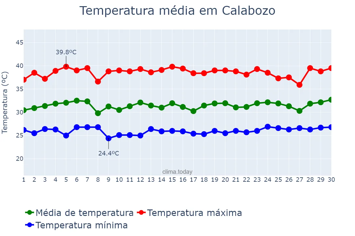 Temperatura em novembro em Calabozo, Guárico, VE
