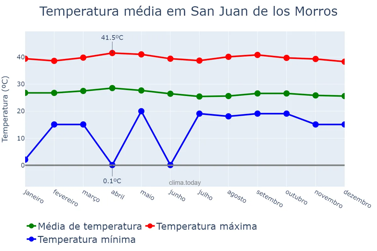 Temperatura anual em San Juan de los Morros, Guárico, VE