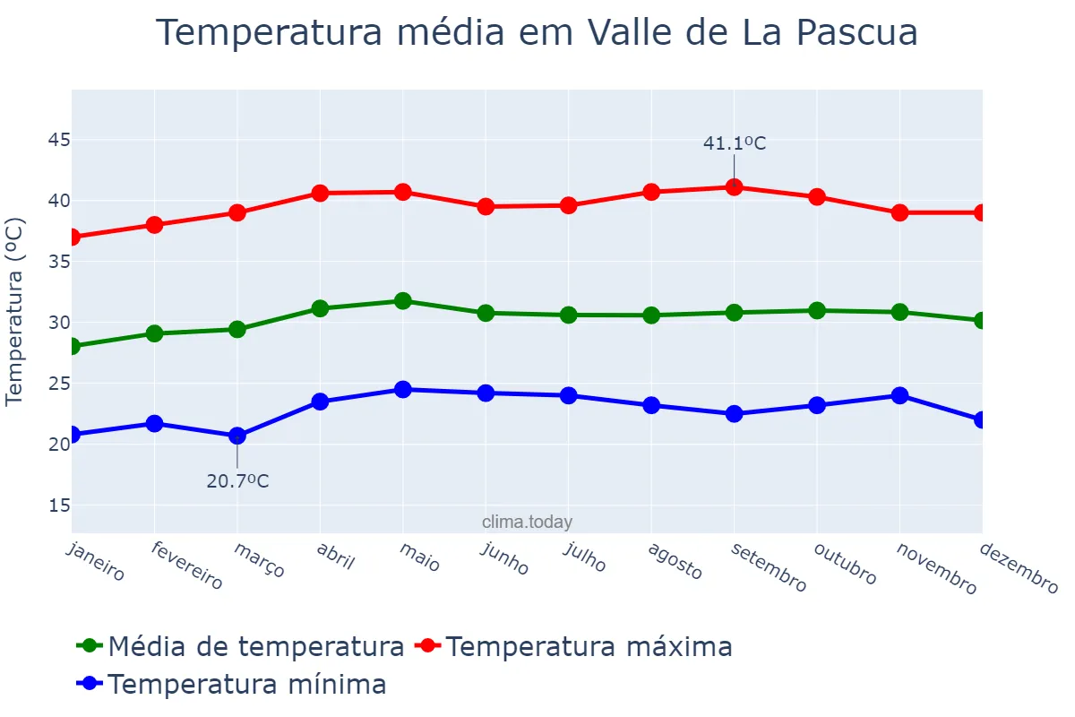 Temperatura anual em Valle de La Pascua, Guárico, VE