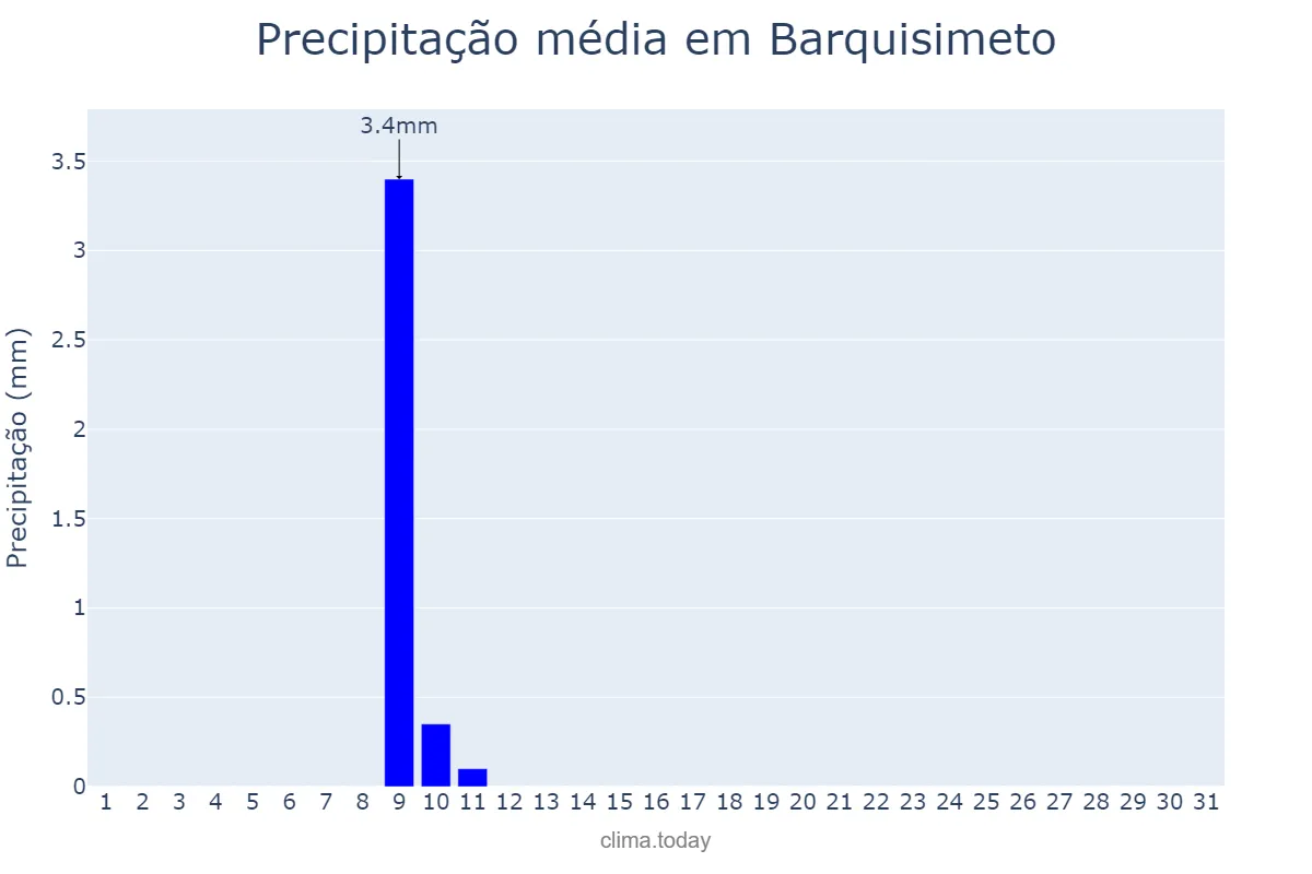 Precipitação em julho em Barquisimeto, Lara, VE