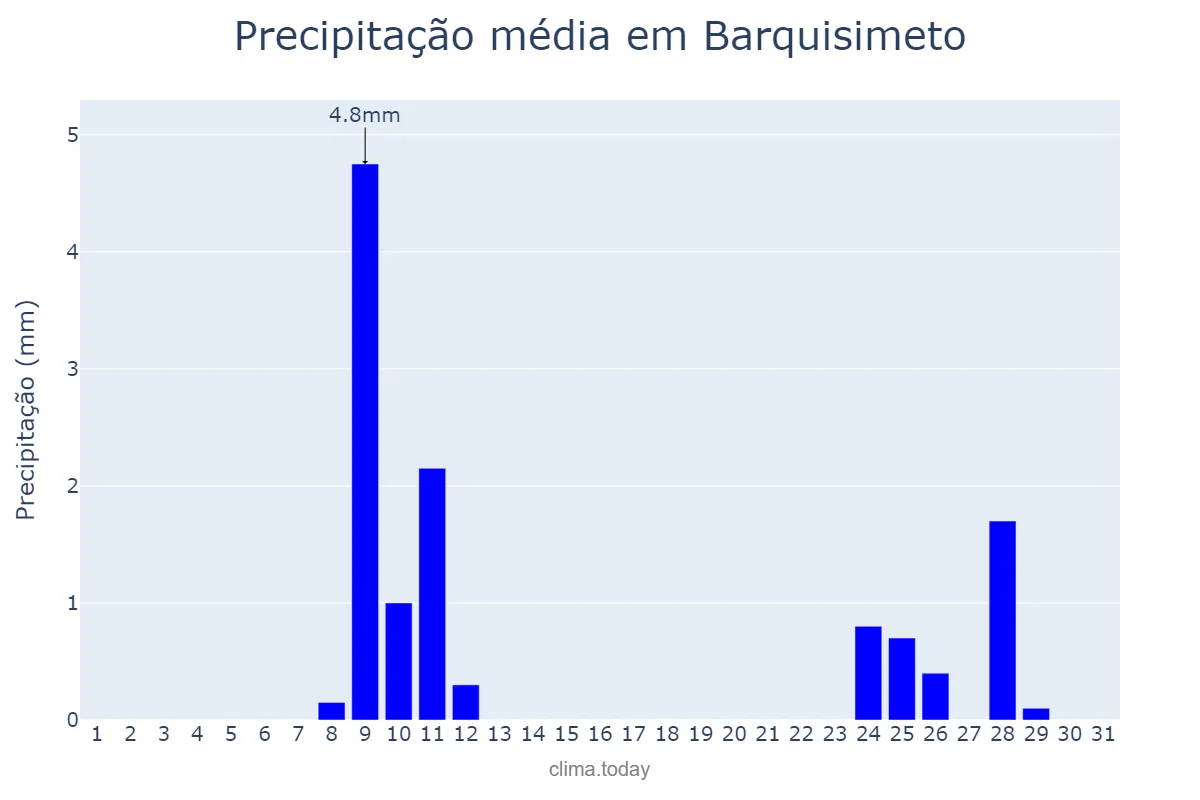 Precipitação em outubro em Barquisimeto, Lara, VE