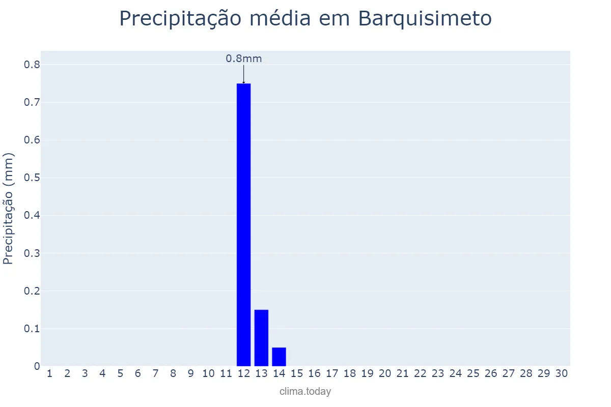 Precipitação em setembro em Barquisimeto, Lara, VE