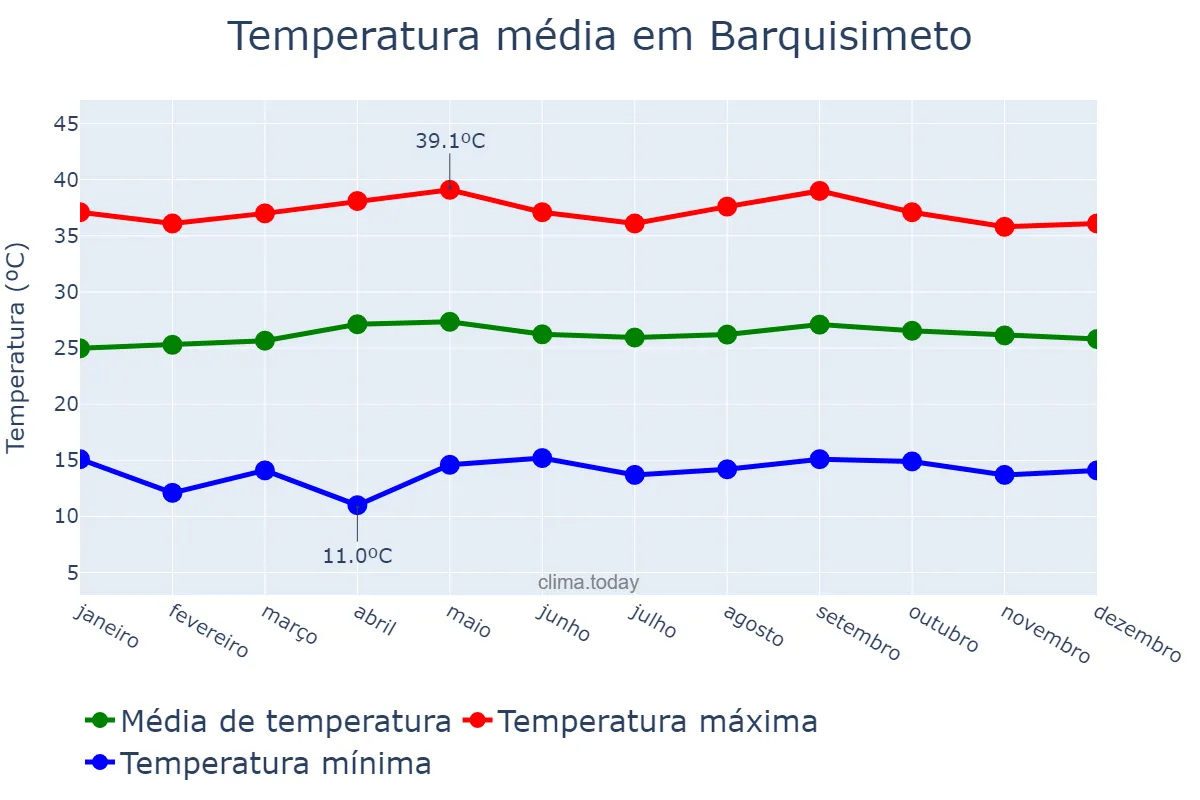 Temperatura anual em Barquisimeto, Lara, VE