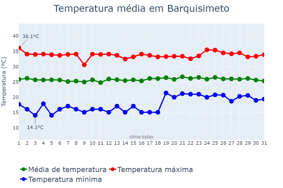 Temperatura em dezembro em Barquisimeto, Lara, VE