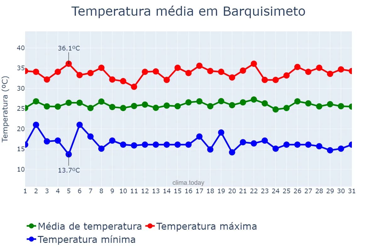Temperatura em julho em Barquisimeto, Lara, VE