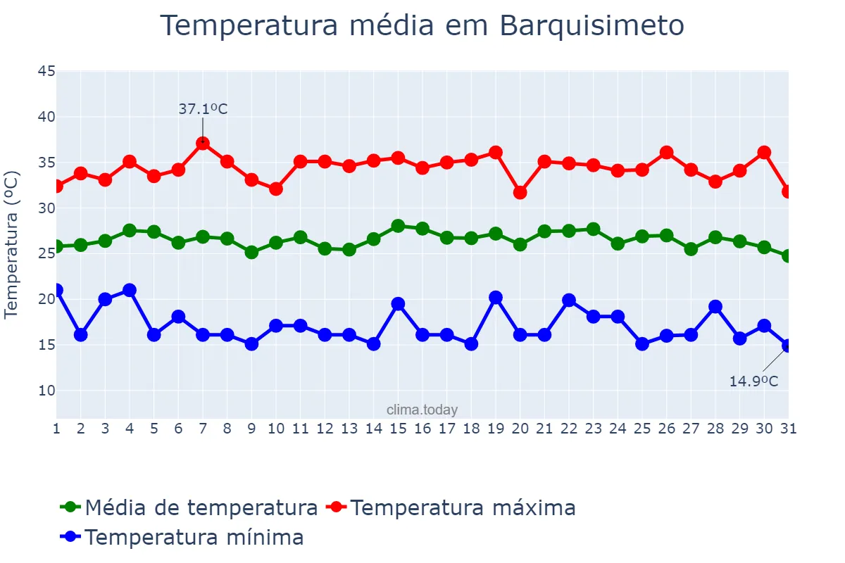 Temperatura em outubro em Barquisimeto, Lara, VE