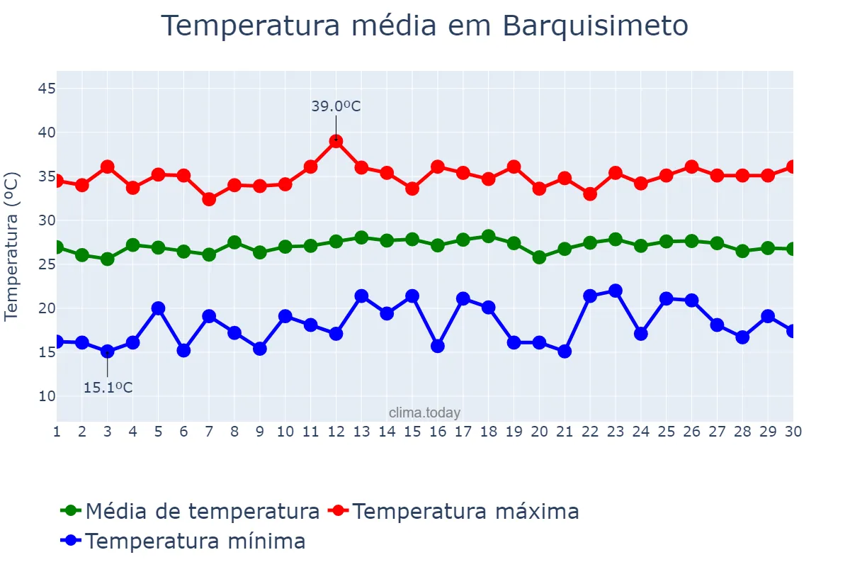 Temperatura em setembro em Barquisimeto, Lara, VE