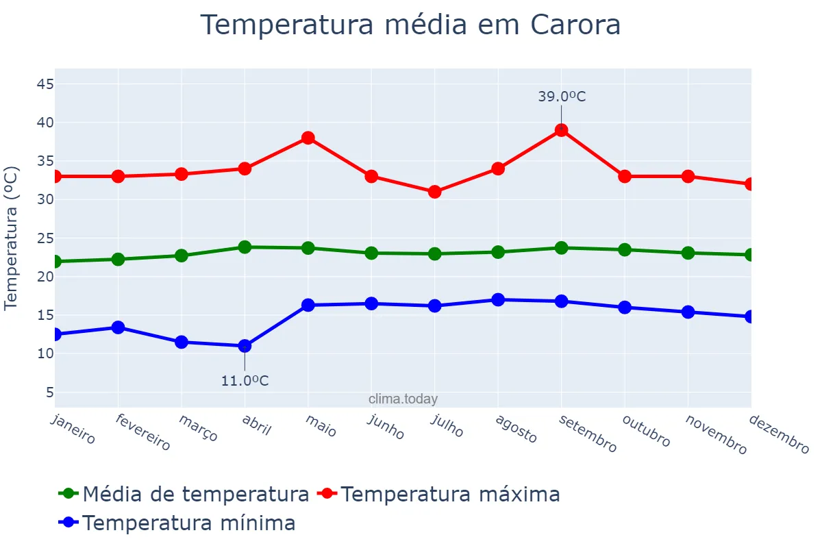Temperatura anual em Carora, Lara, VE