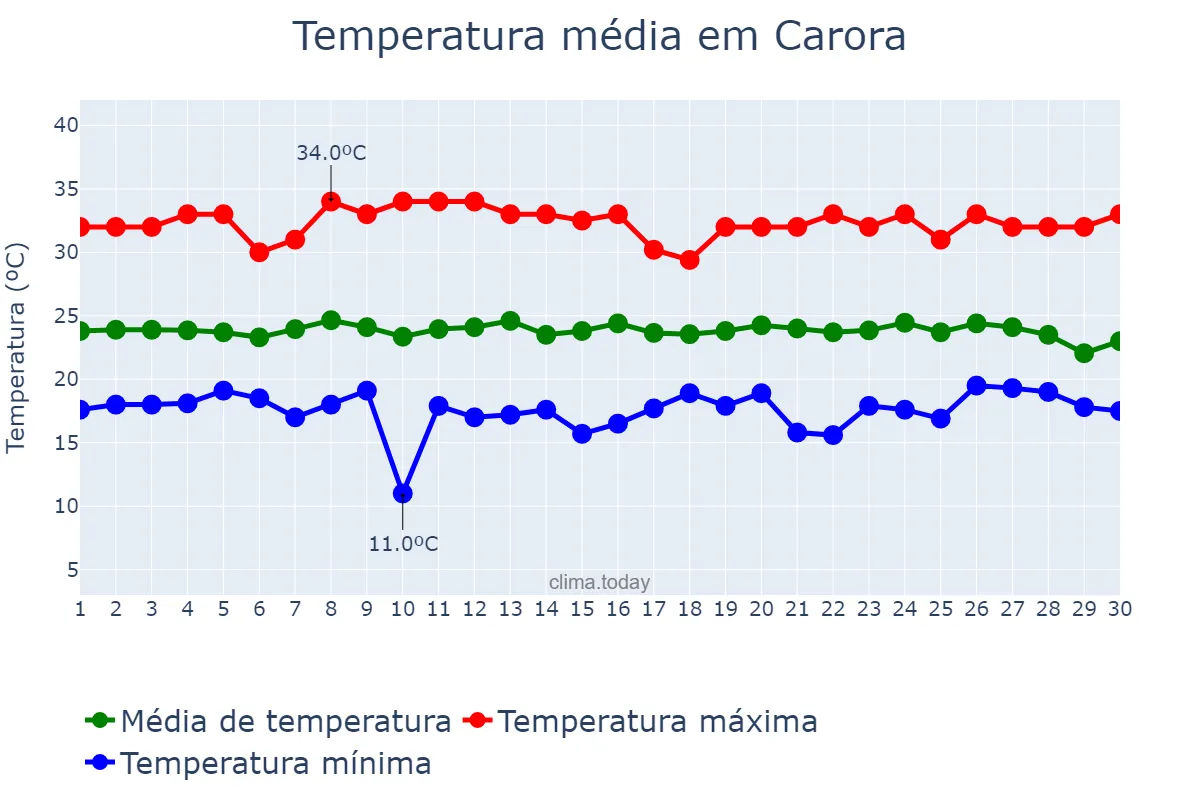 Temperatura em abril em Carora, Lara, VE