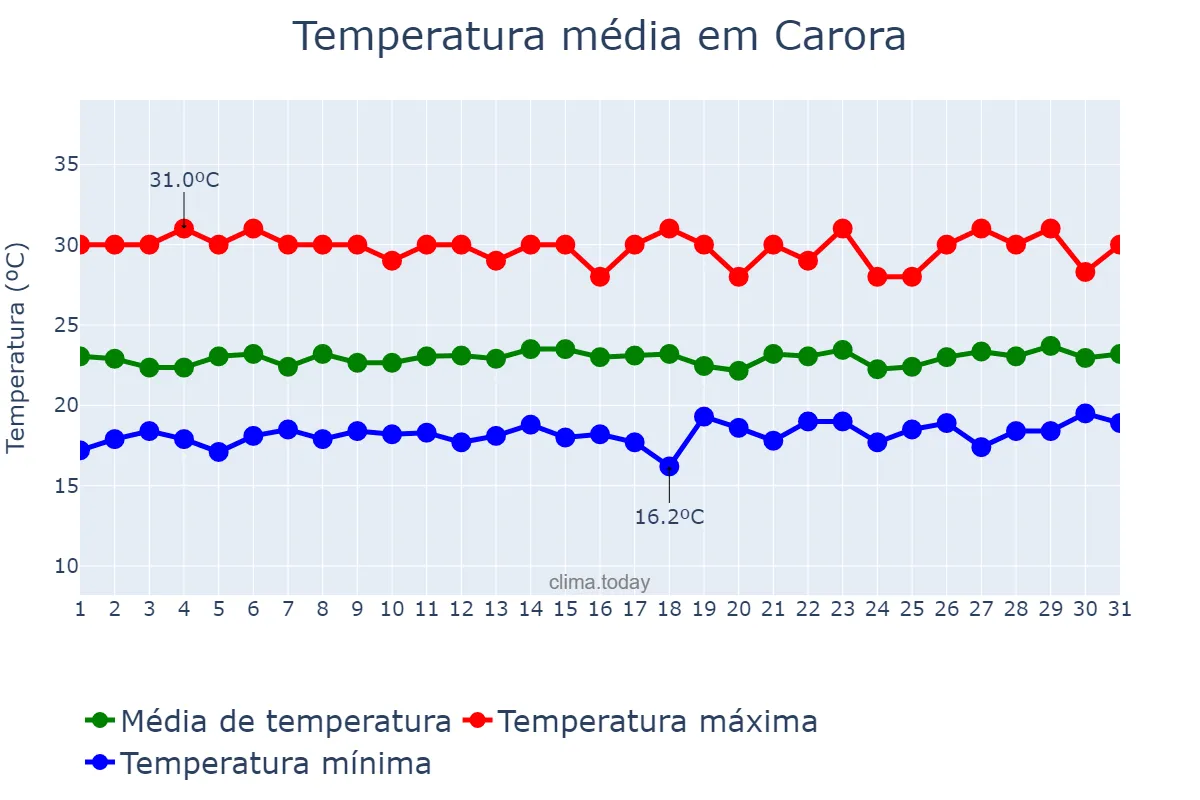 Temperatura em julho em Carora, Lara, VE