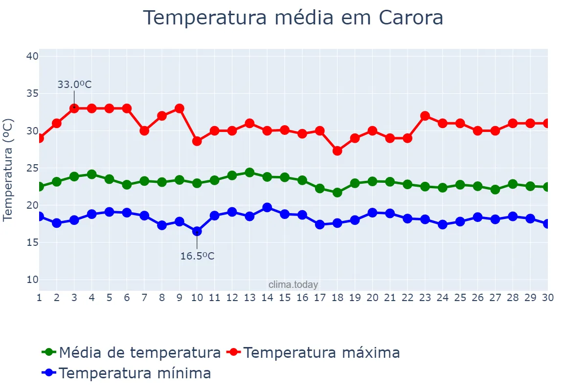 Temperatura em junho em Carora, Lara, VE
