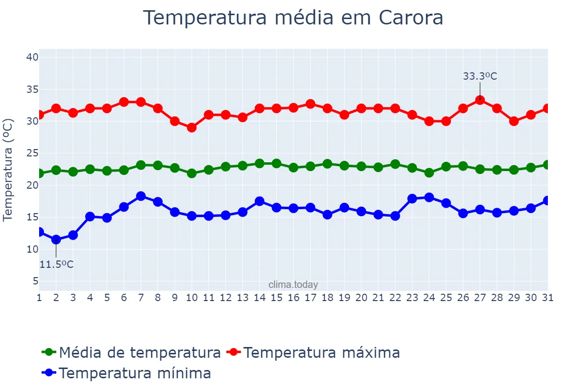Temperatura em marco em Carora, Lara, VE