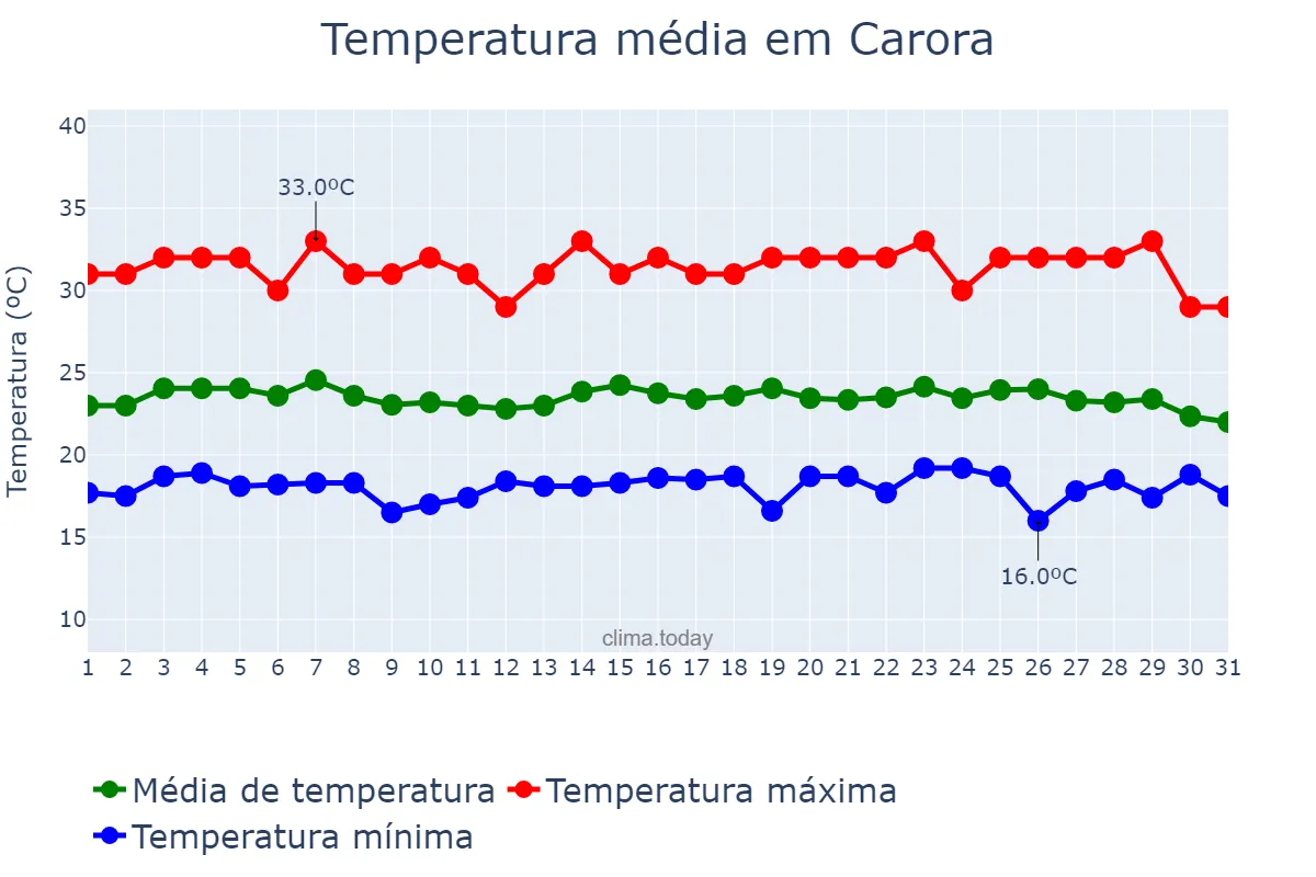 Temperatura em outubro em Carora, Lara, VE