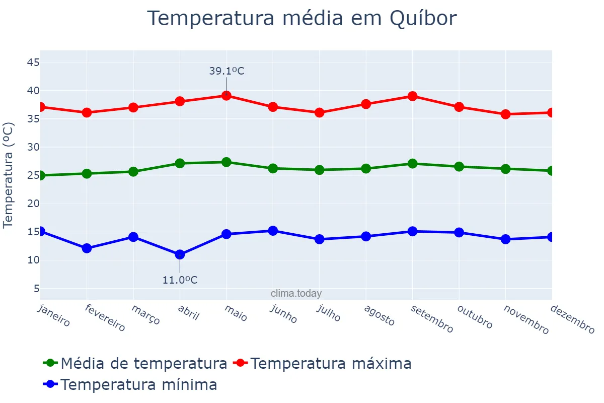 Temperatura anual em Quíbor, Lara, VE