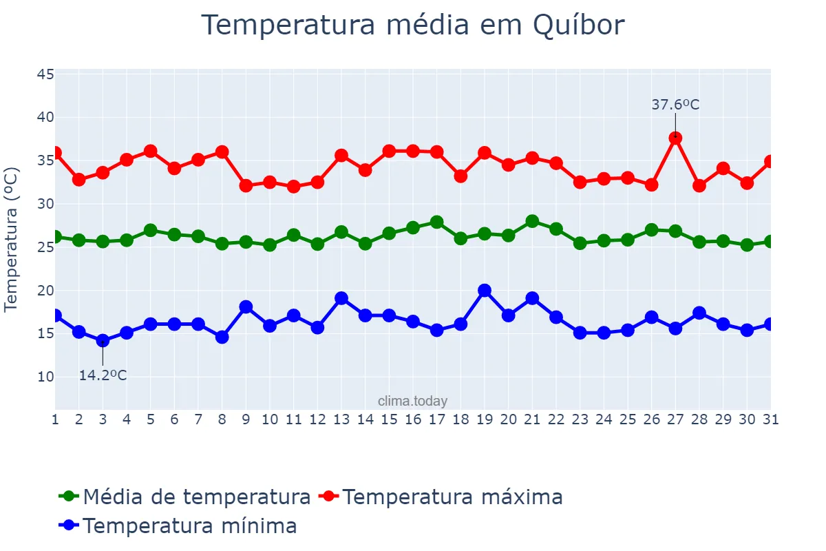 Temperatura em agosto em Quíbor, Lara, VE