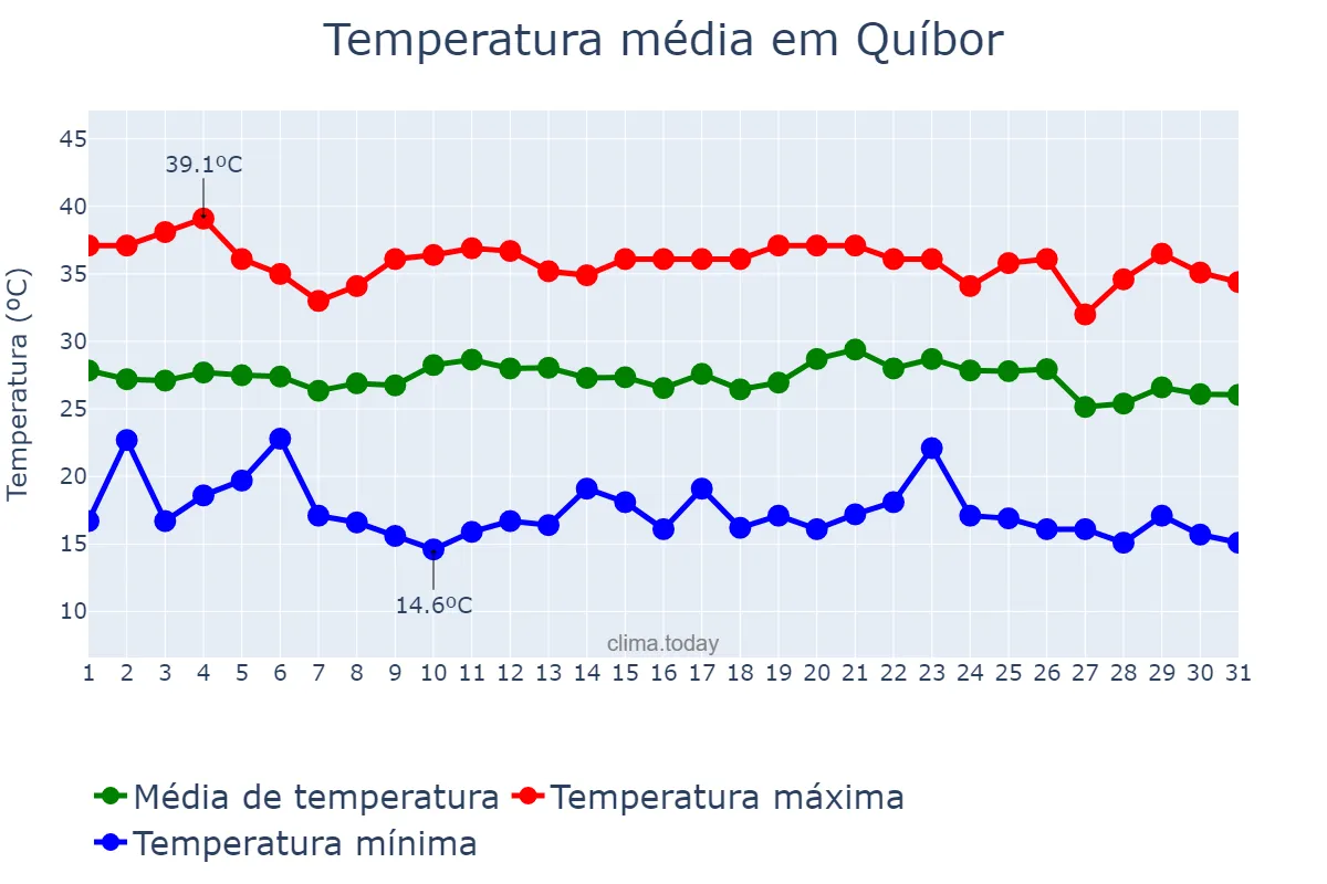 Temperatura em maio em Quíbor, Lara, VE