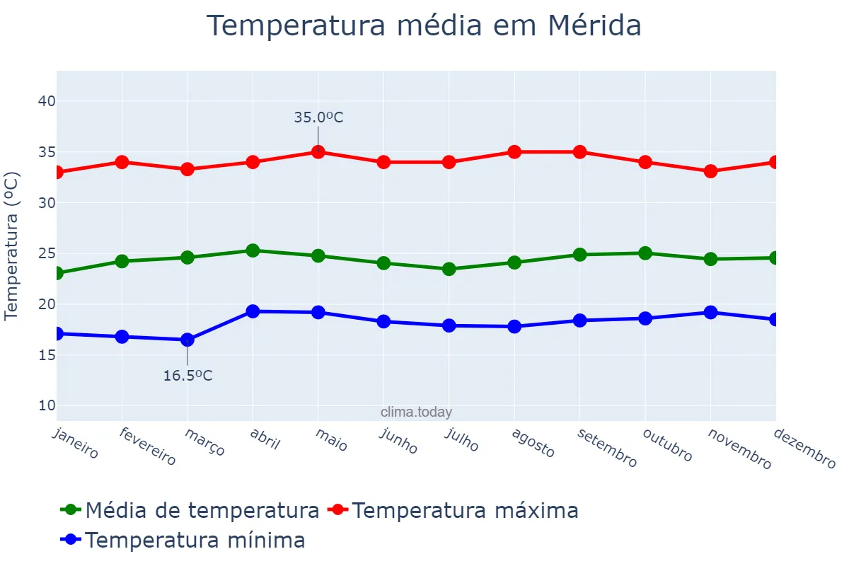 Temperatura anual em Mérida, Mérida, VE