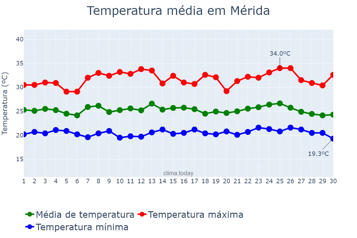 Temperatura em abril em Mérida, Mérida, VE