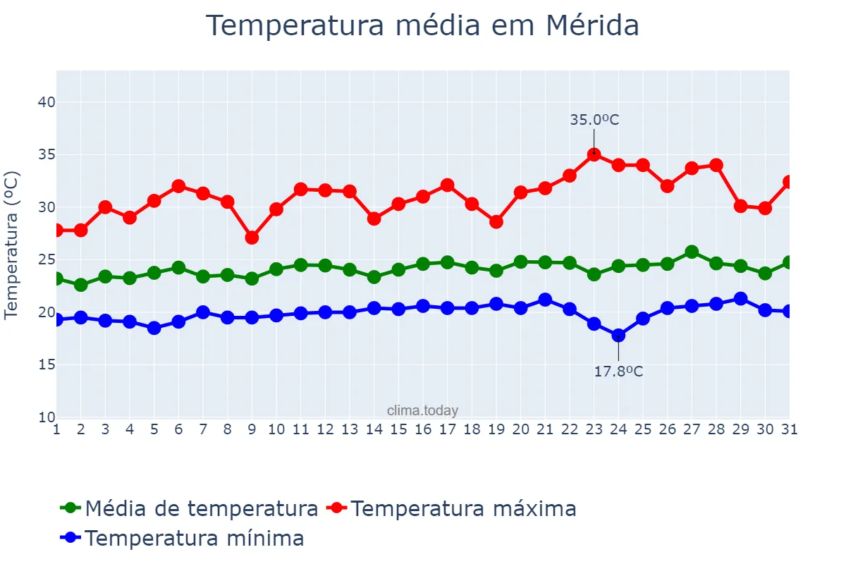 Temperatura em agosto em Mérida, Mérida, VE